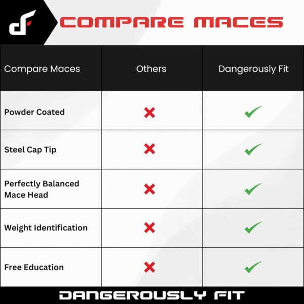 Compare maces